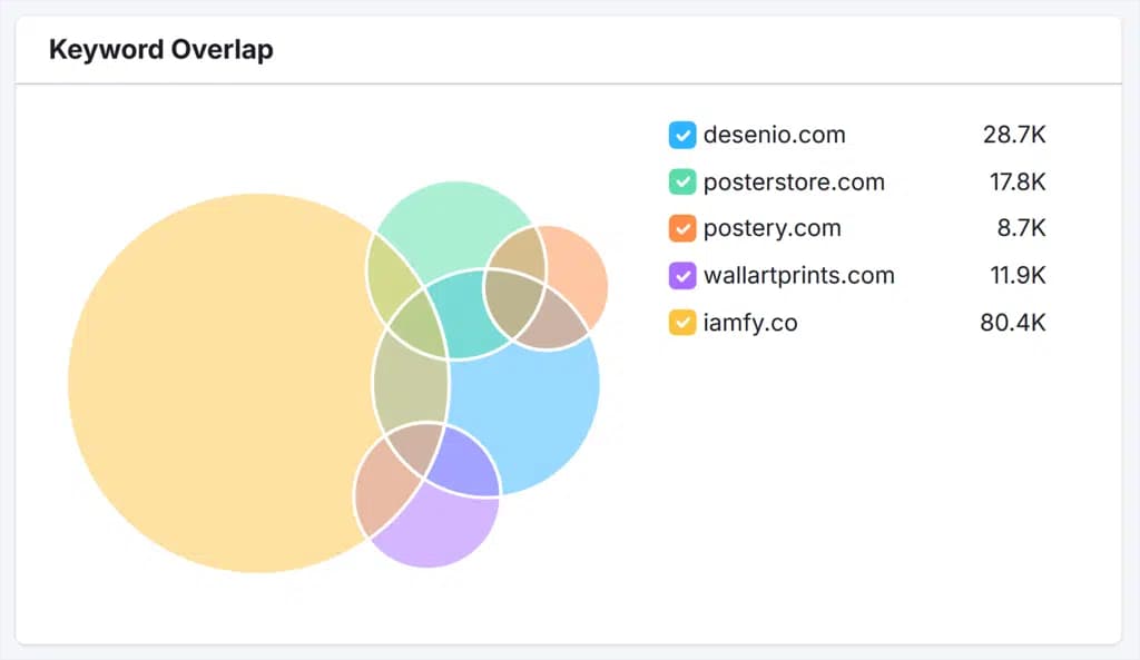 Keyword and Competitor Strategy