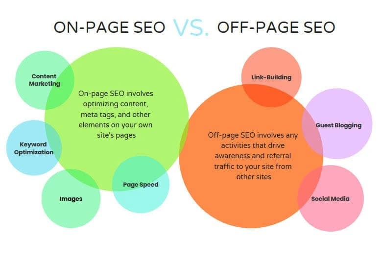 On-Page Content Optimisation