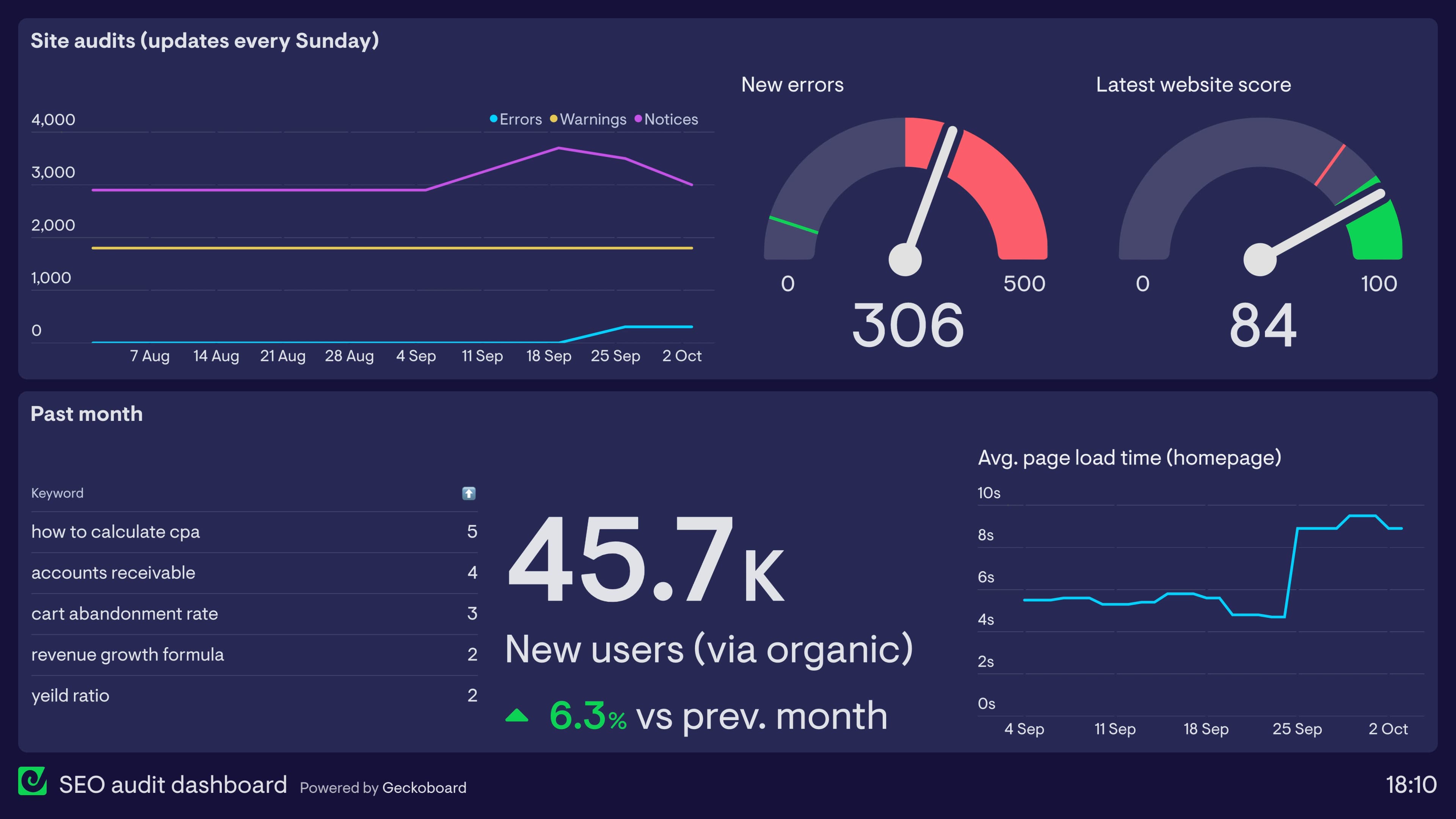 Huddersfield SEO Analytics Dashboard