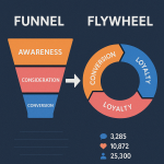 From Funnels to Flywheels: Rethinking the Customer Journey in Modern Marketing